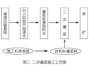 荣邦乡灌浆料施工工艺—文字完整版
